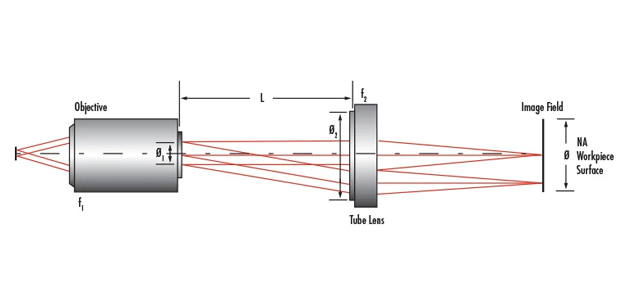 Infinite Conjugate Tube Length