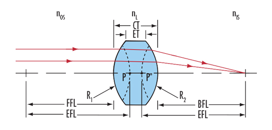 Focal Length Calculator